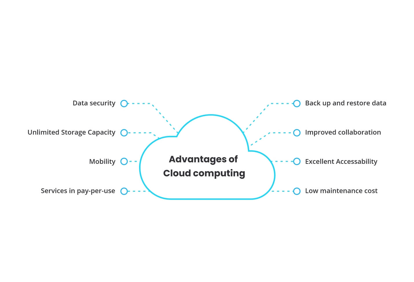 Cloud Service Providers Benefits 