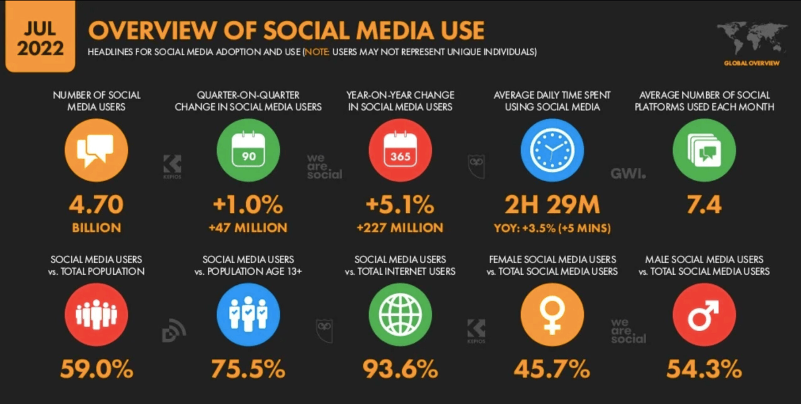 An Overview of Social Media Usage