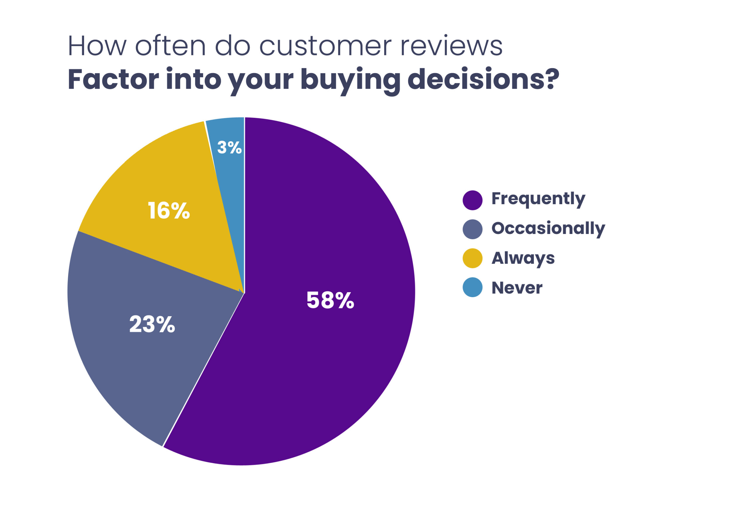 Customer Reviews and Buying Decisions