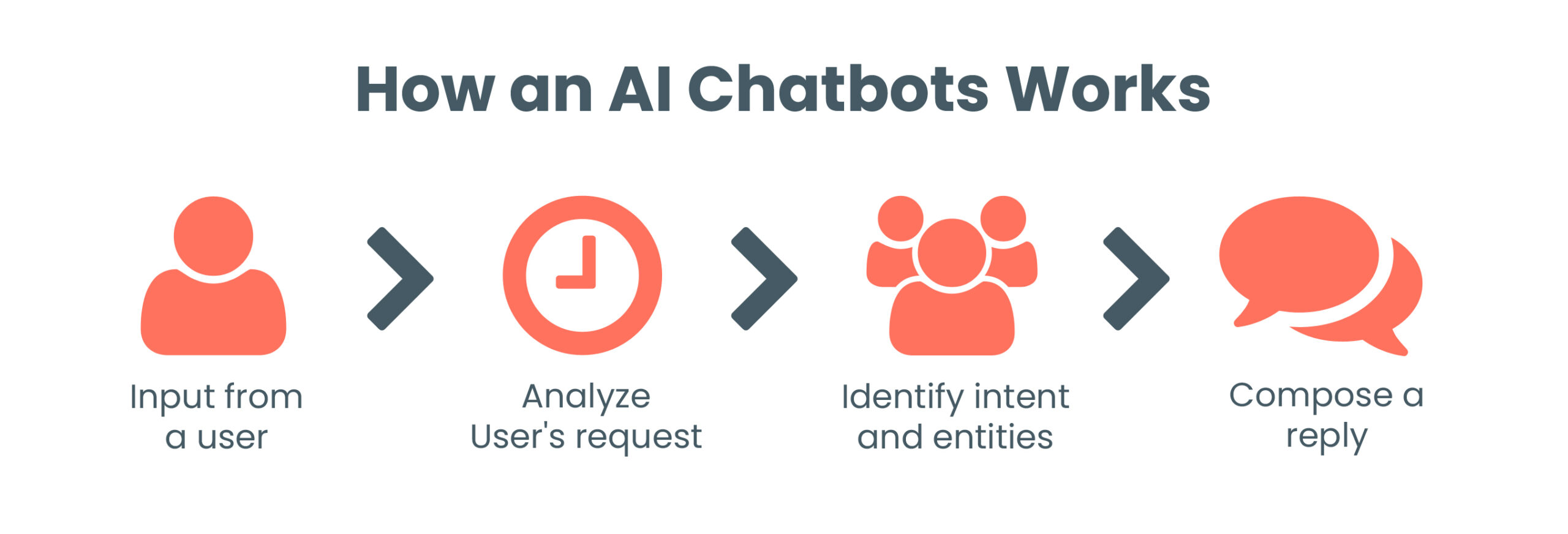 What Is the Process Behind an AI Chatbot?