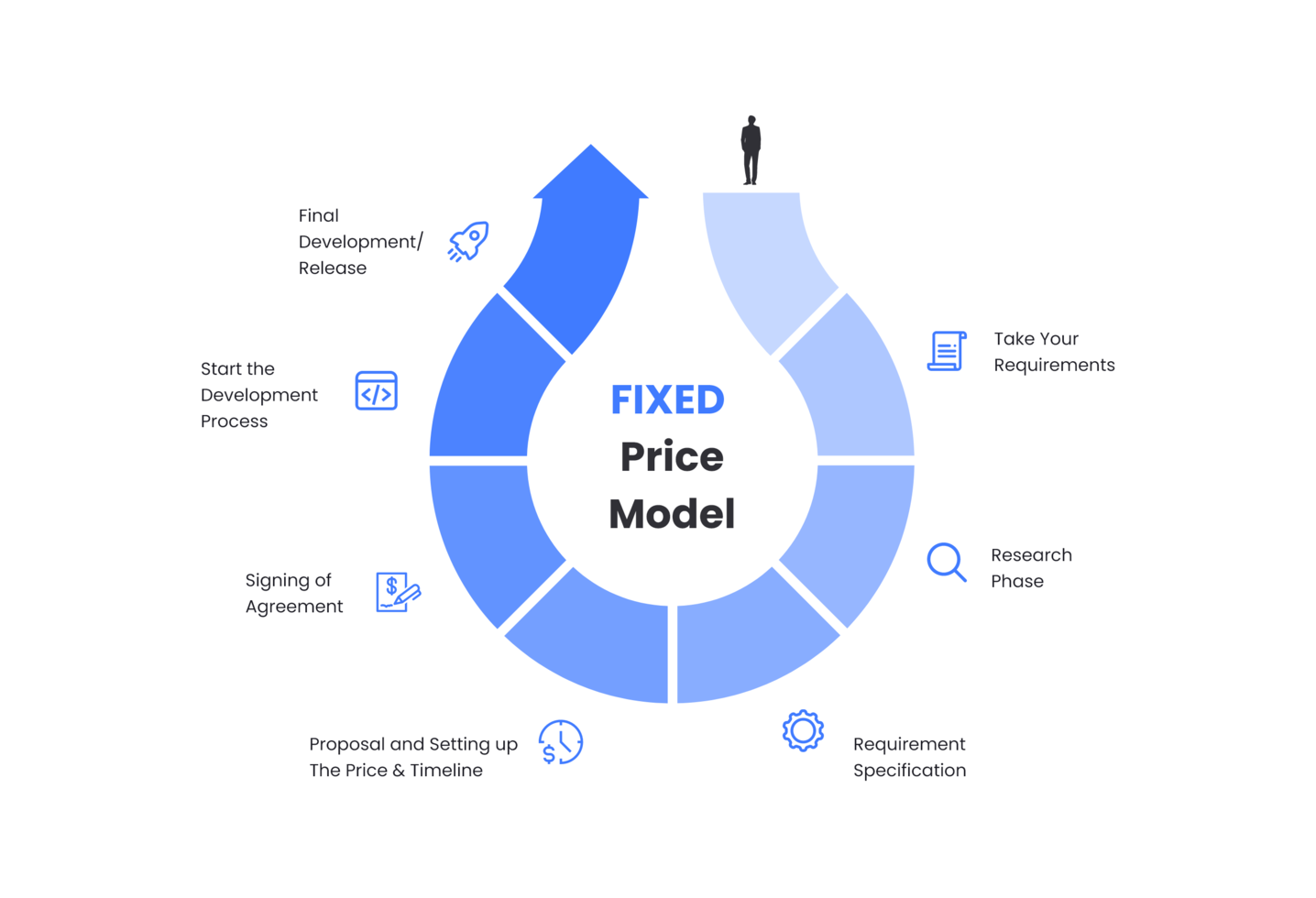 Mobile App Development Fixed Price Model