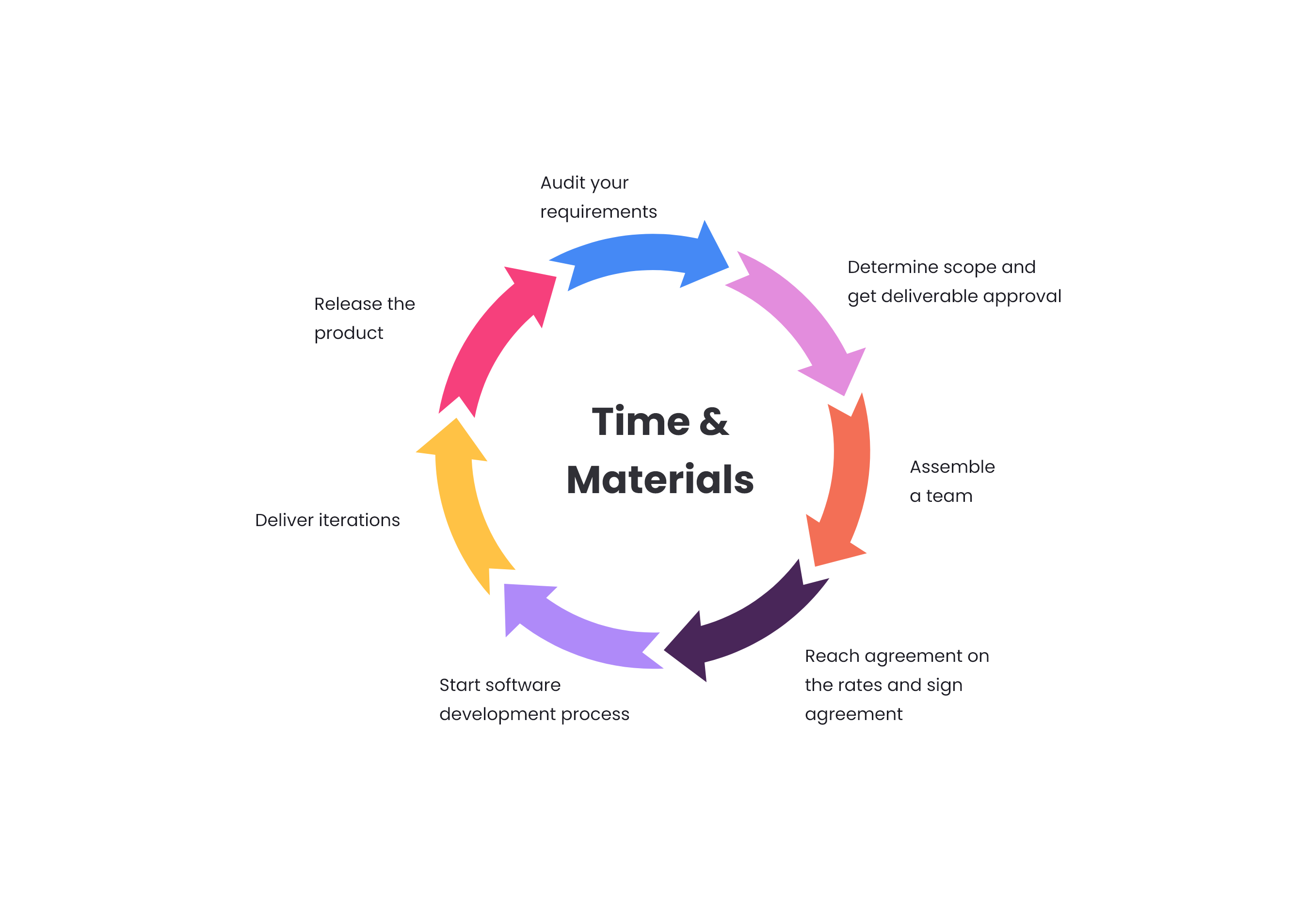 Software Development Pricing Models - Time & Materials